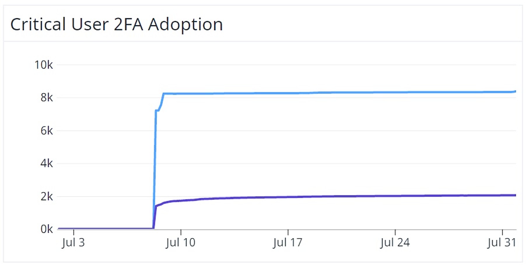 Graph Showing the Adoption of 2FA on PyPI