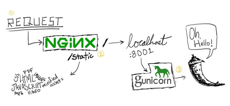 Flask app architecture: nginx + gunicorn + Flask