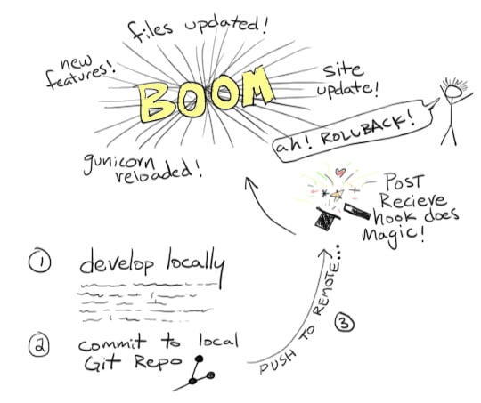 Git Hooks Overview Diagram
