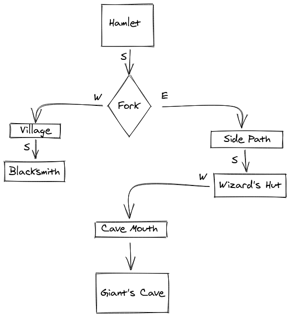 A map showing the areas of an AdventureLib game.