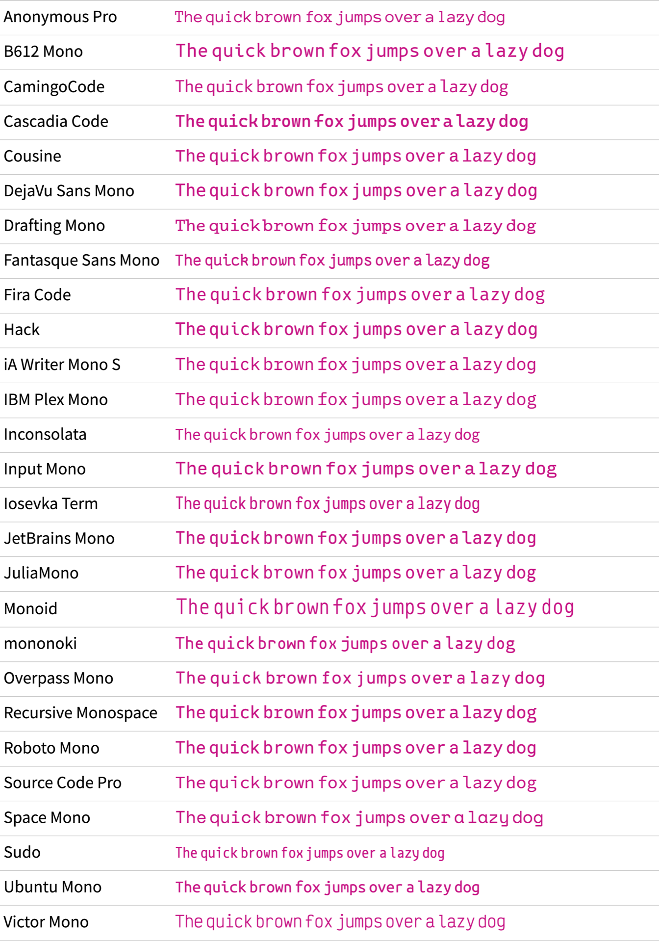 Overview of all Monospace Fonts with sample text