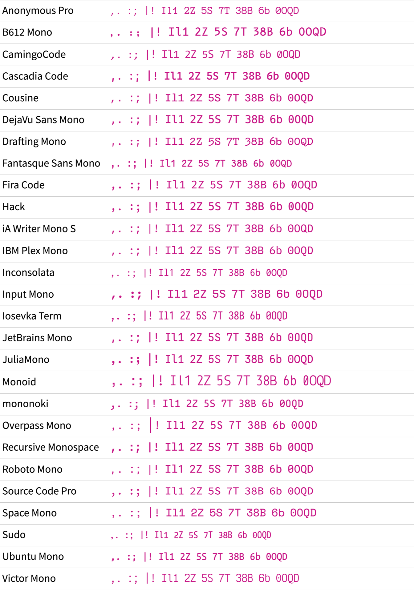 Screenshot of all fonts showing similarly looking characters