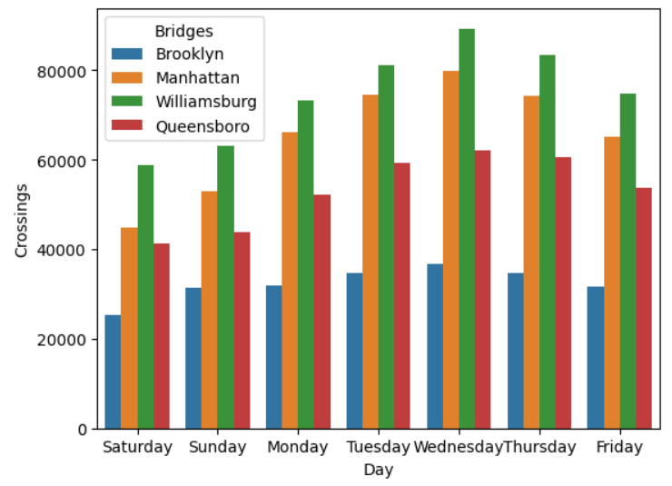 Barplot of different bridge crossings