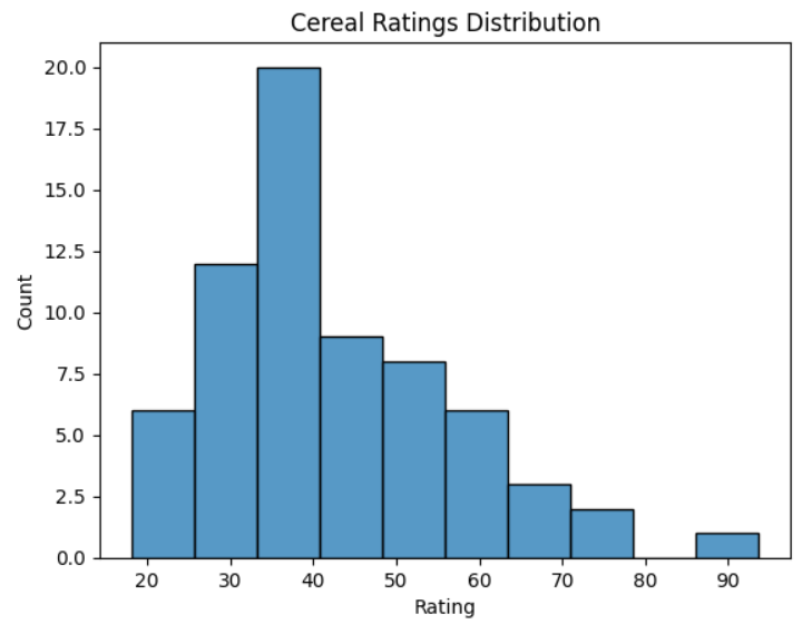 Histogram showing the distribution of cereal ratings across breakfast cereals