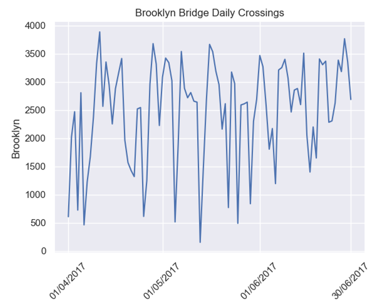 Line plot of daily crossings of the Brooklyn bridge