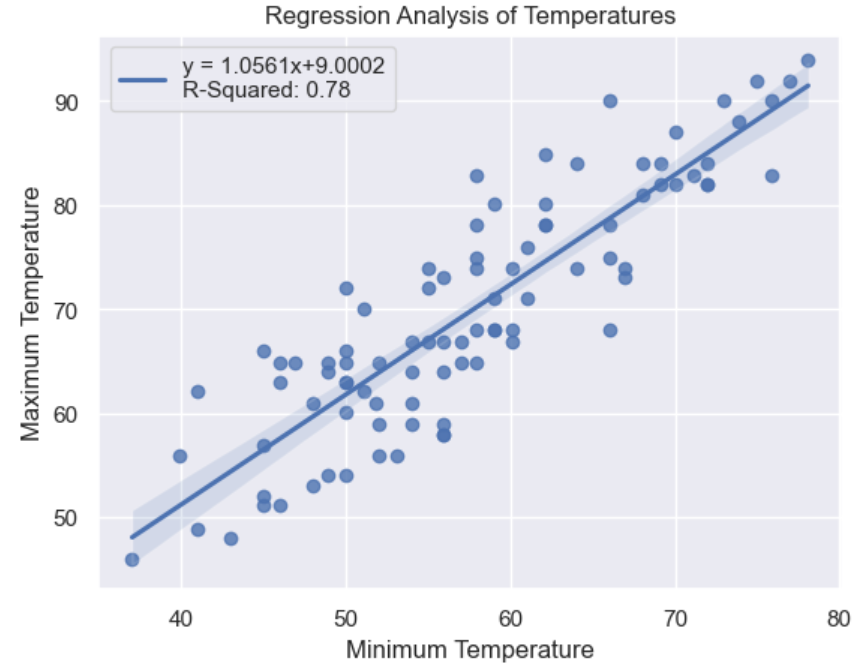 Regression plot with line and equation