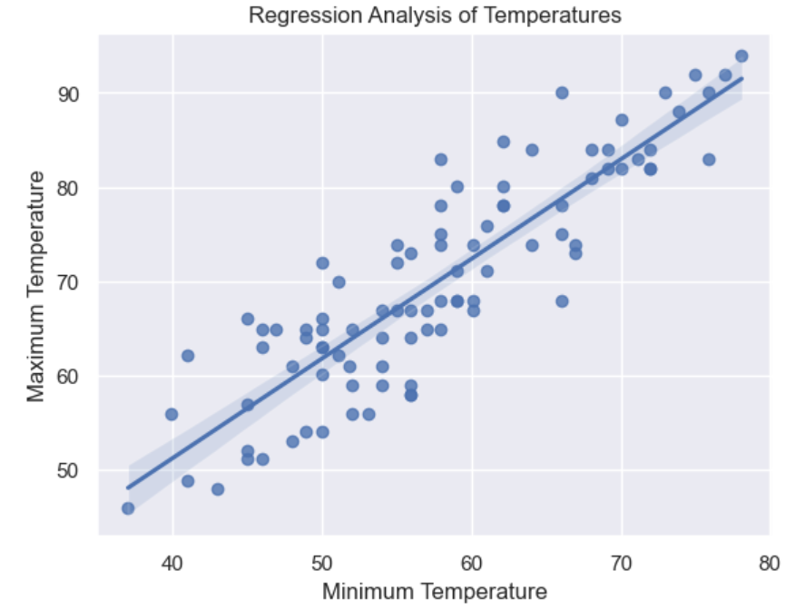 Regression plot of minimum and maximum temperatures