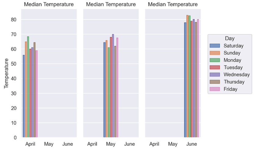 Temperature information shown as monthly subplots