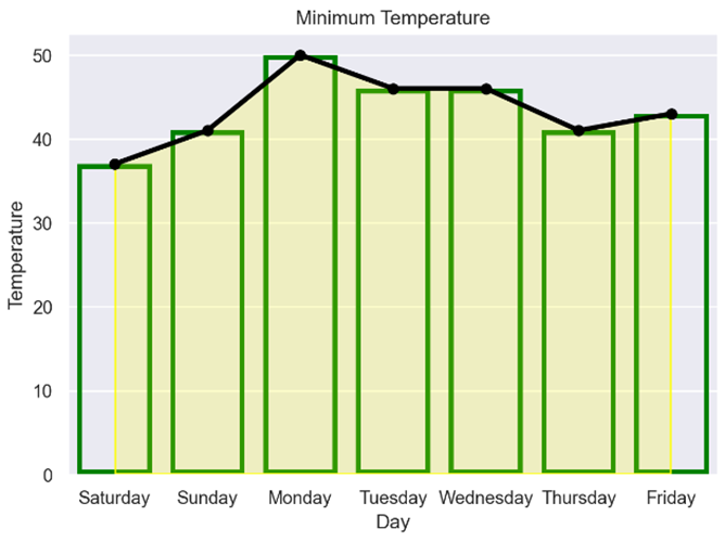 Plot showing Line, Bar and Area objects.