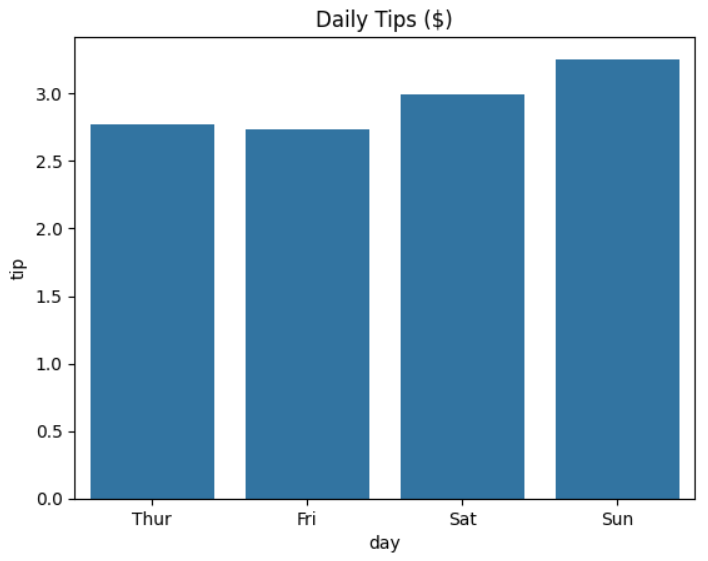 Barplot showing a waiter's daily tips.