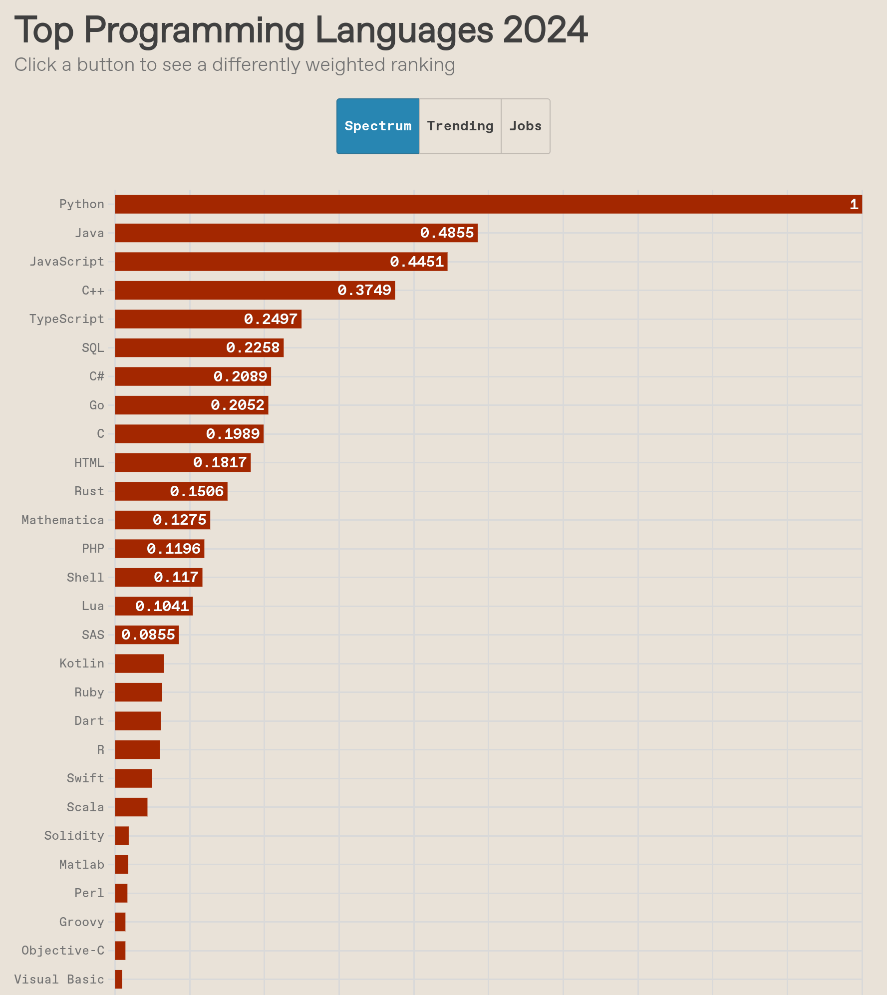 Top Programming Languages 2024