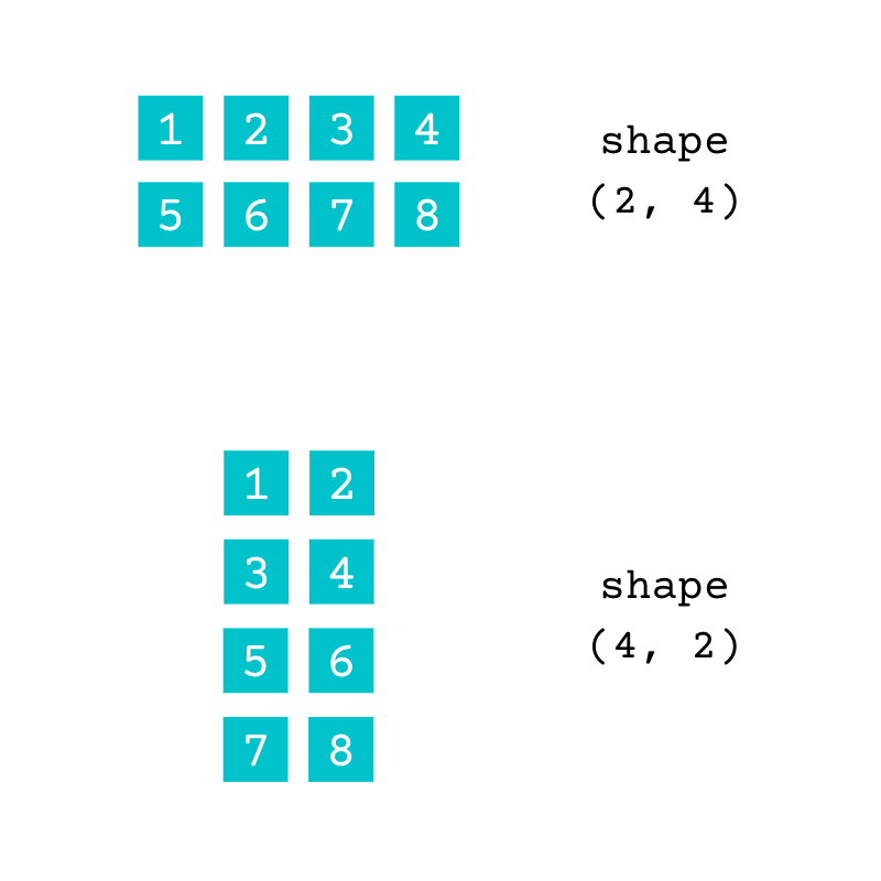 Visual representation of NumPy arrays with different shapes