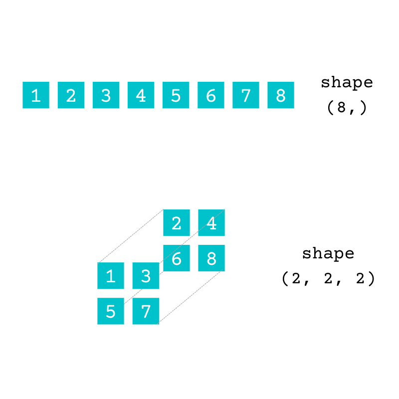 Visual representation of NumPy arrays with different dimensions