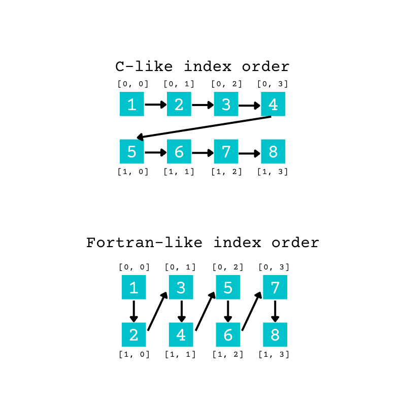 Visual representation of NumPy arrays with C-like and Fortran-like index arrays