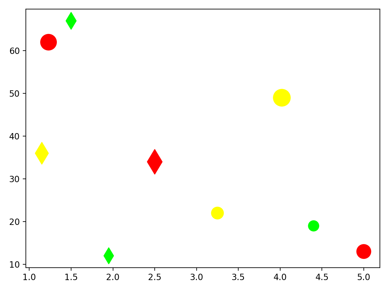 Scatter Plot Part 5