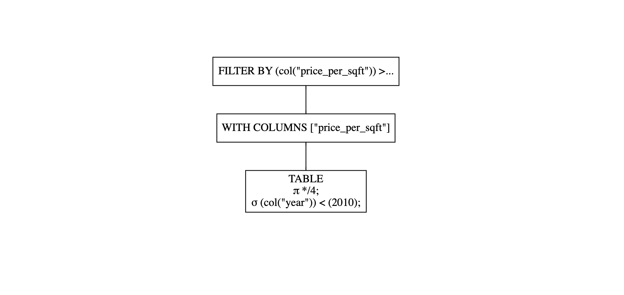 Polars' LazyFrame `.show_graph()` displays a graphical representation of the query plan.