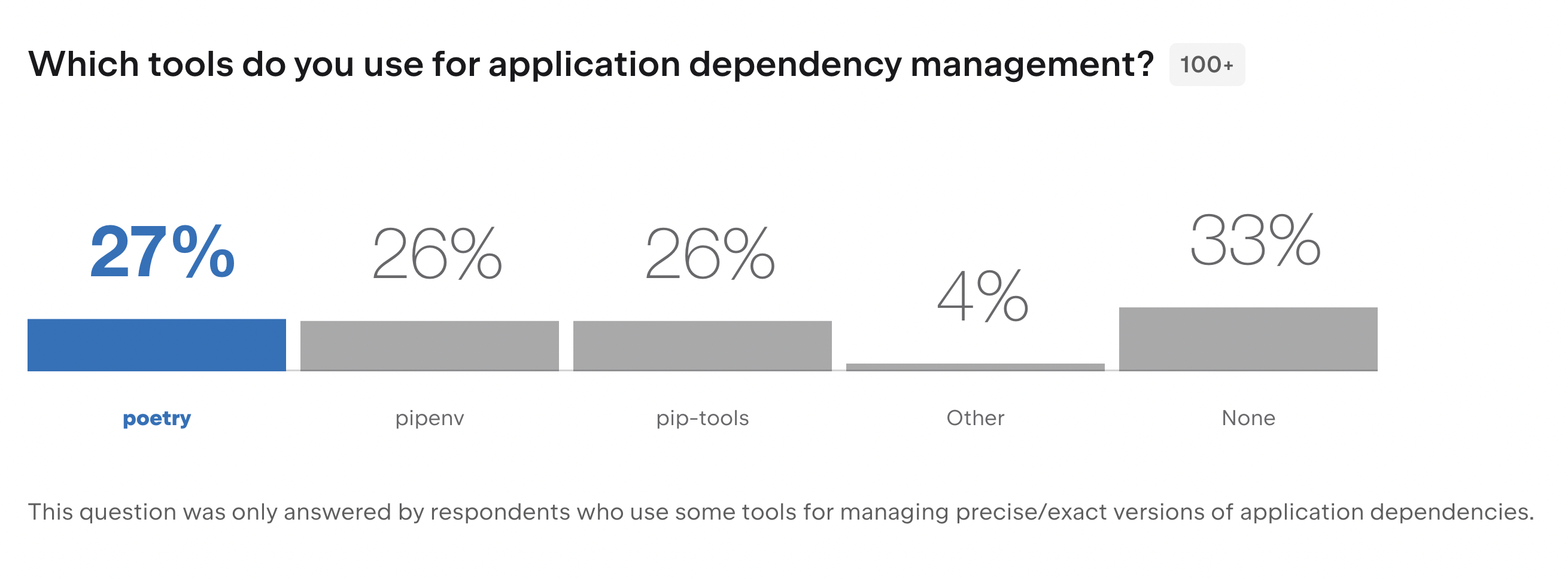 A graph showing the distribution of what dependency tools Python developers prefer to use
